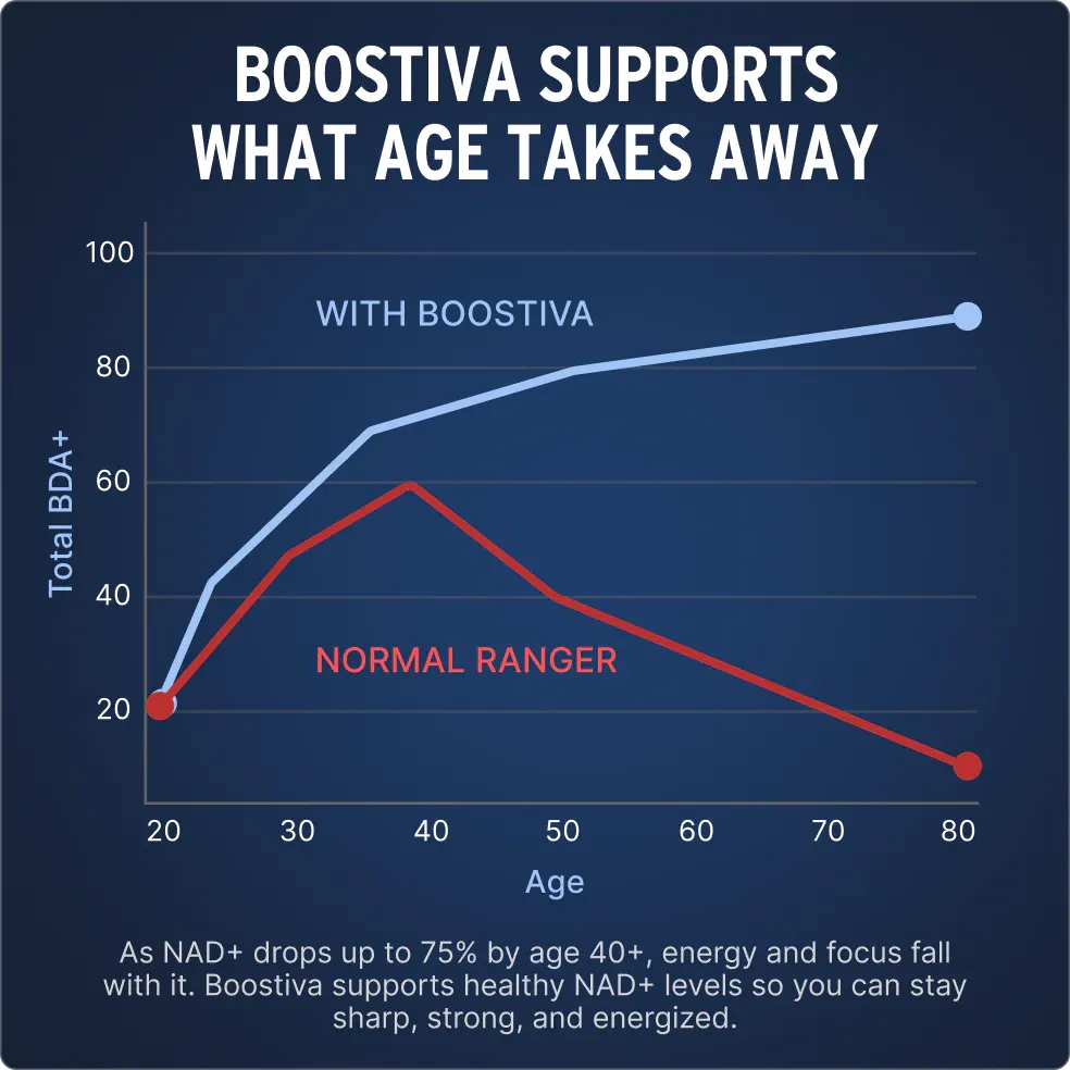 Liposomal NAD+ for Men